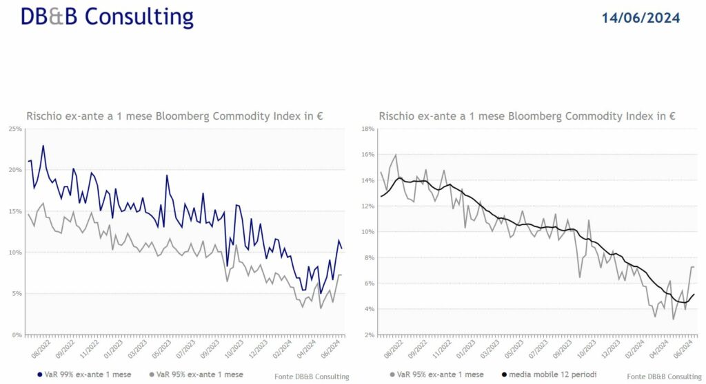 indice Commodities