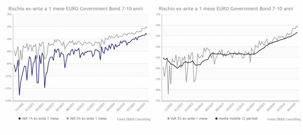 rischio bond corporate