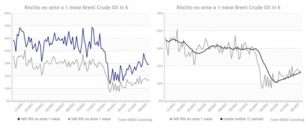 indice Brent oil