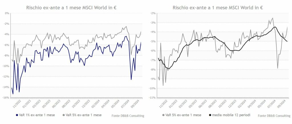 rischio indice world